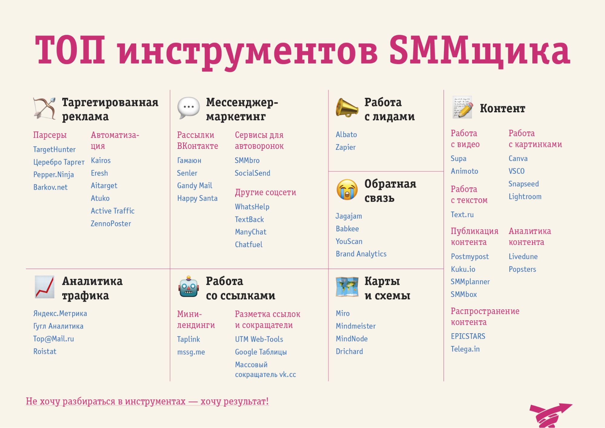 Smm что это. Инструменты СММ. Контент для Smm специалиста. Инструменты продвижения в социальных сетях. Инструменты Smm специалиста.