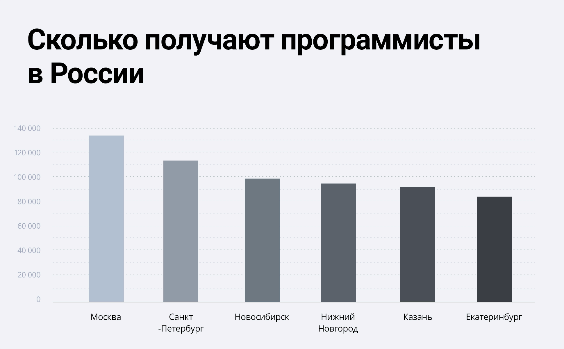 Среднестатистическая зарплата backend-разработчика в России