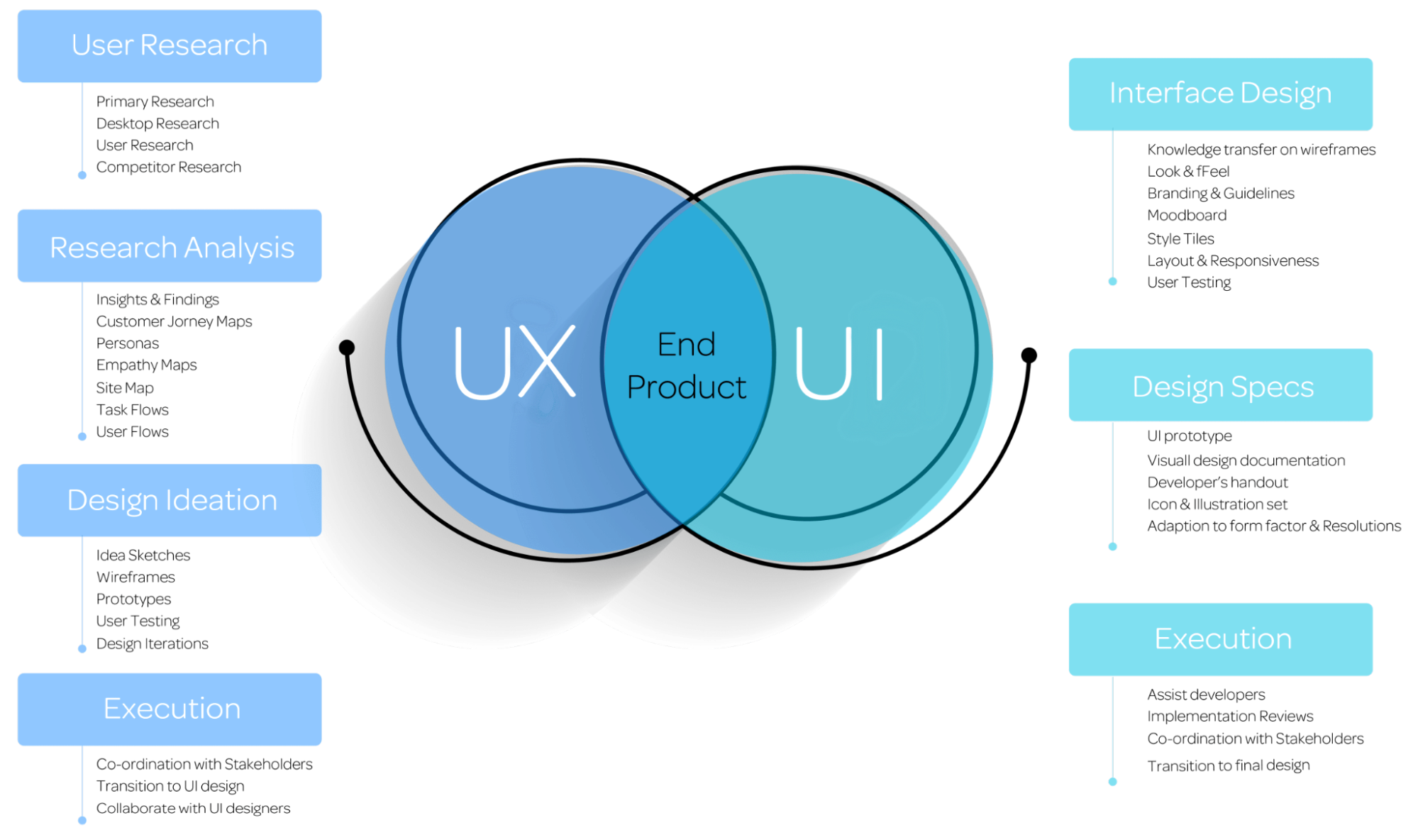 Ui это простыми словами. UX. UI UX дизайн. UX проектирование. UI-дизайнер ≠ UX-дизайнер.