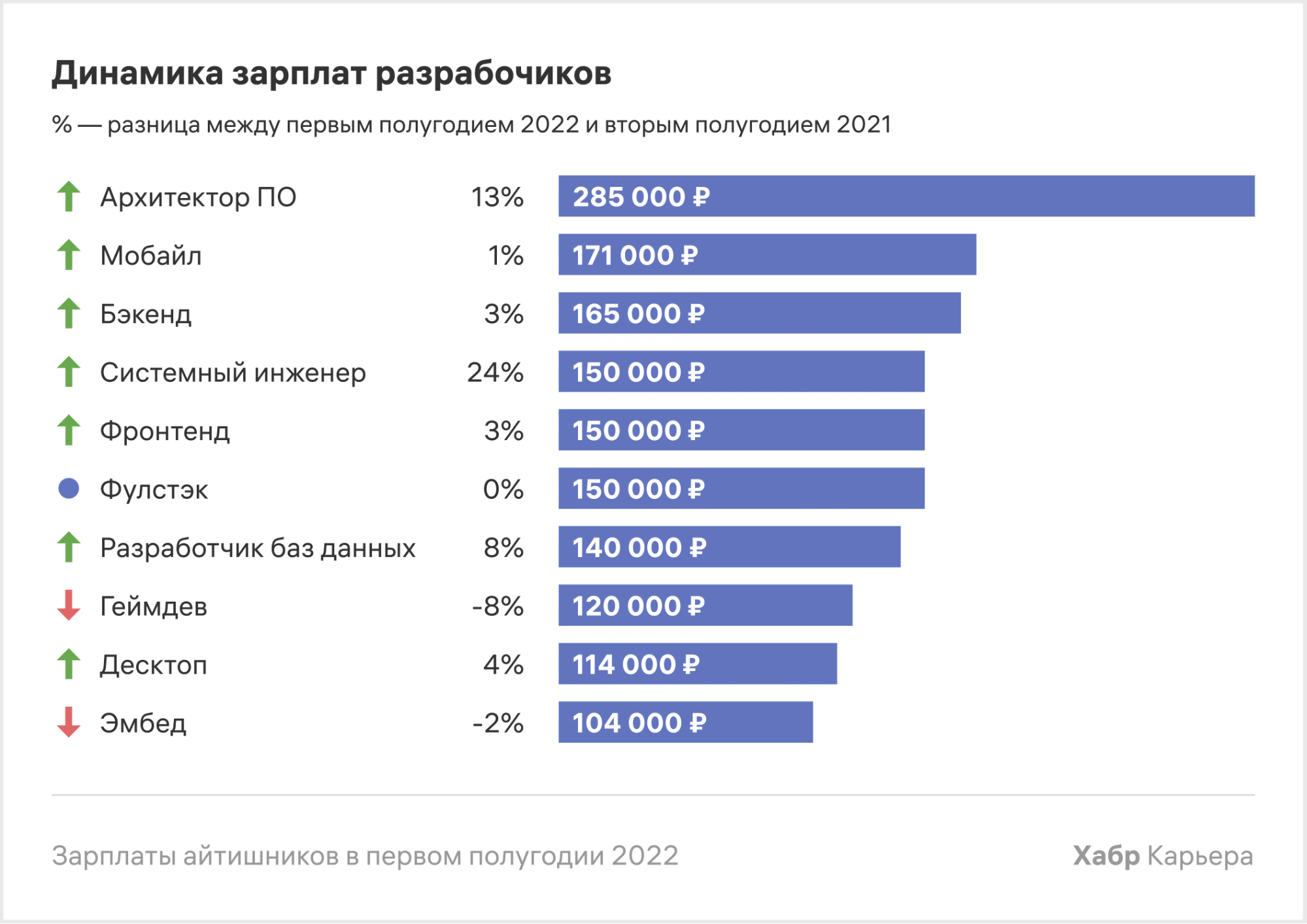 Зарплата в 2023 году. Опрос про зарплату. Востребованность программистов. Самые высокооплачиваемые it профессии. Самые высокооплачиваемые профессии в Японии.