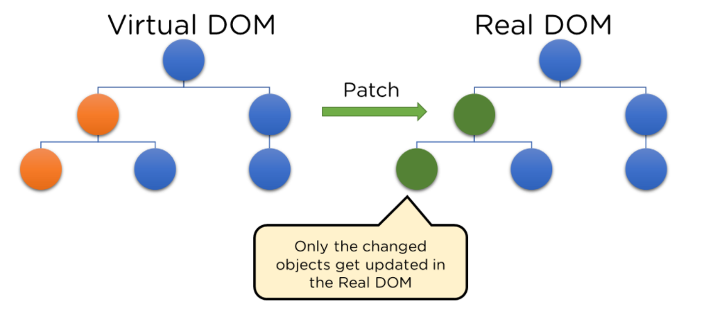 Объекты в Real DOM обновляются только, когда они обновляются в Virtual DOM