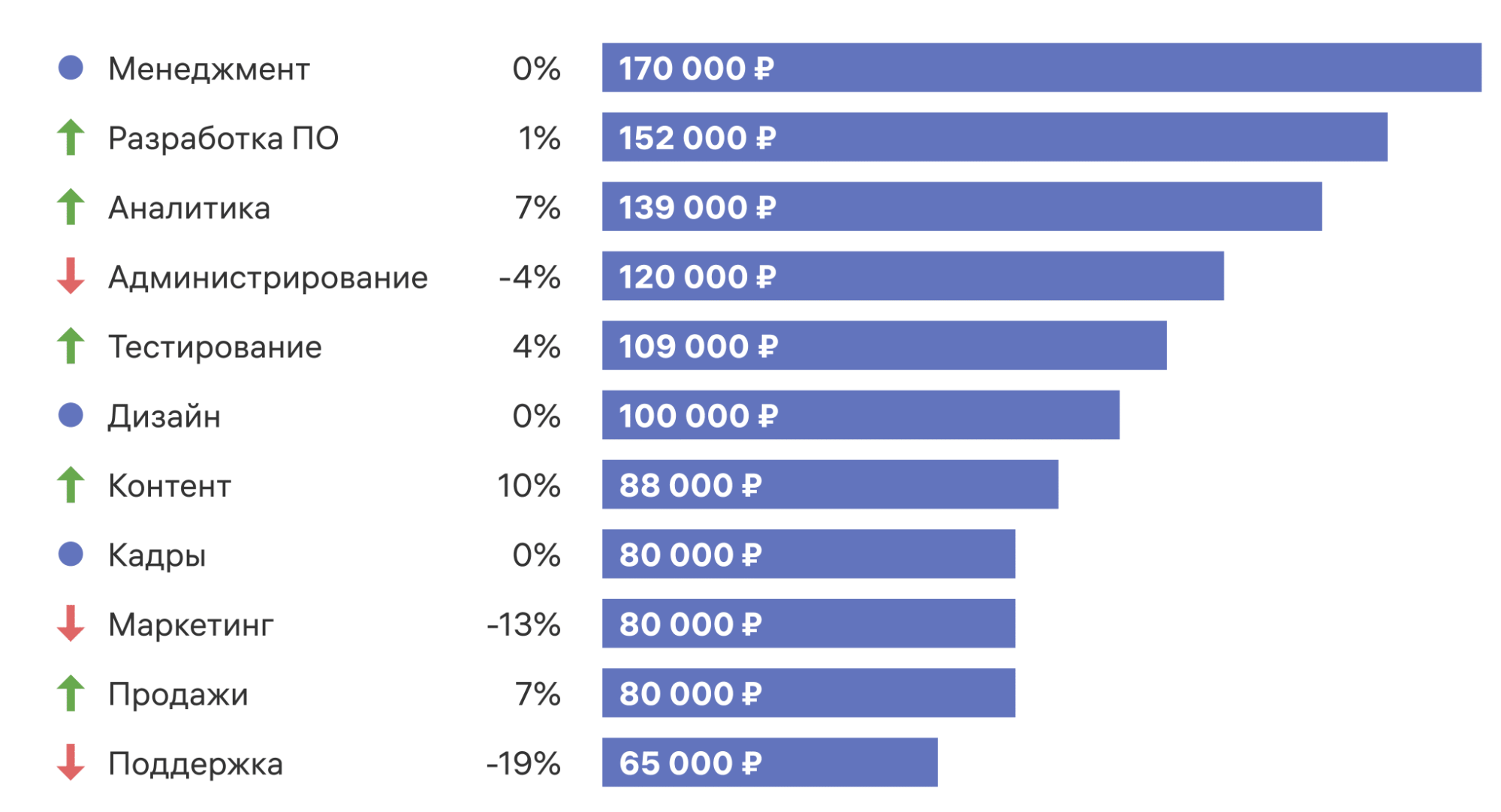 Сколько получает. Опрос про зарплату. Самые высокооплачиваемые профессии в it сфере. Зарплаты по странам 2022. Средняя зарплата в США 2022.