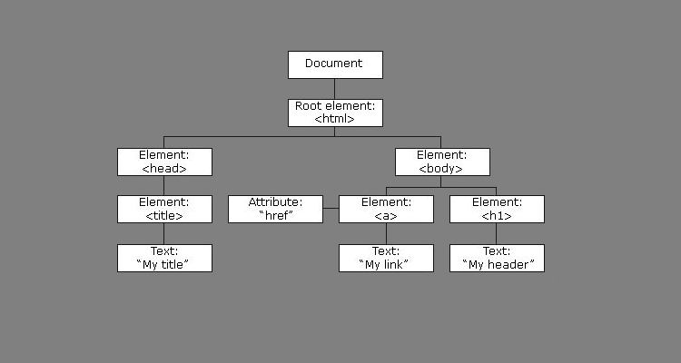 Объектная модель документ стандартного HTML
