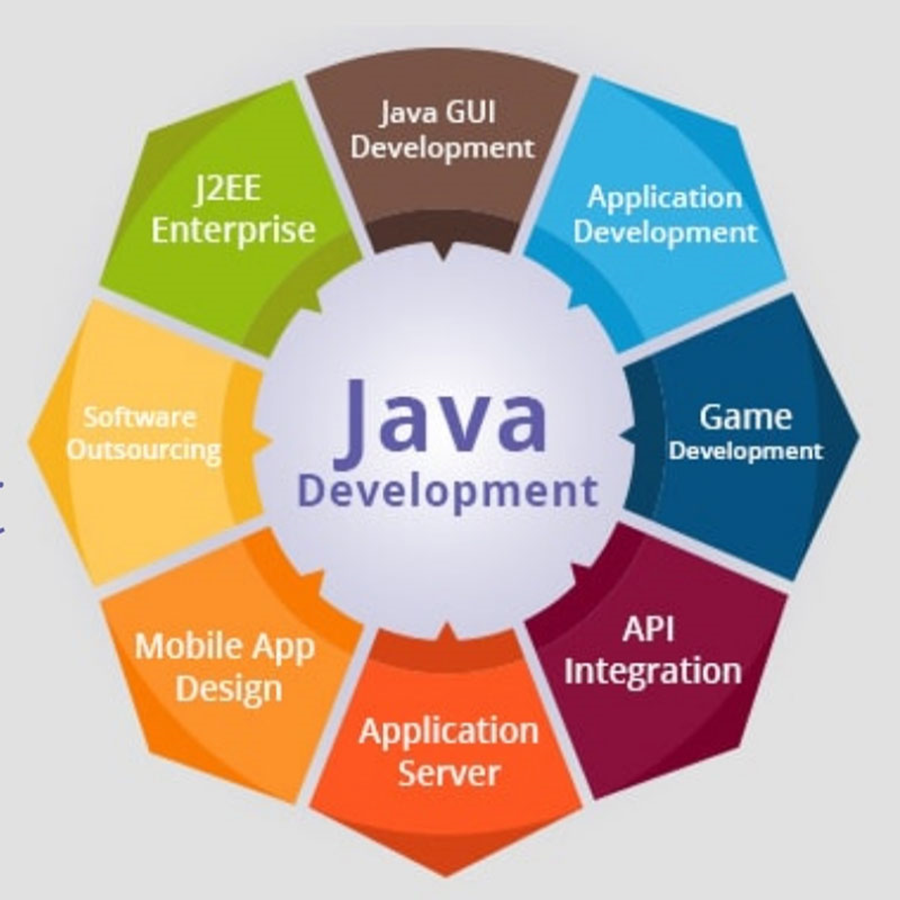 Java разработка. Java Development. Java web. Java Разработчик. Java middle