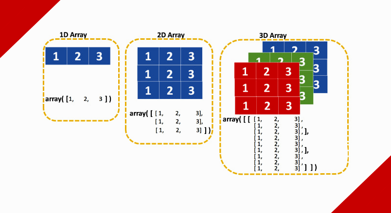 Сравнение одномерных, двухмерных и трёхмерных объектов типа Array