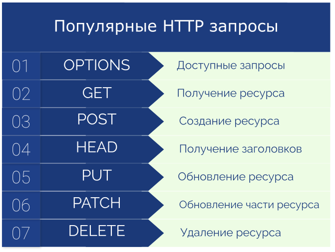 Самые популярные HTTP-запросы